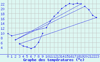 Courbe de tempratures pour Sandillon (45)