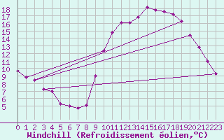 Courbe du refroidissement olien pour Cazaux (33)