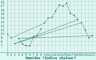 Courbe de l'humidex pour Hereford/Credenhill