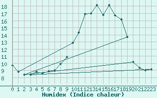 Courbe de l'humidex pour Douzy (08)