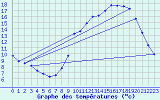 Courbe de tempratures pour Nlu / Aunay-sous-Auneau (28)