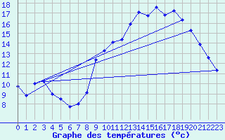 Courbe de tempratures pour gletons (19)