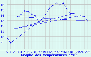 Courbe de tempratures pour Laroque (34)
