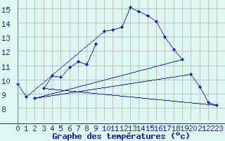 Courbe de tempratures pour Rensjoen