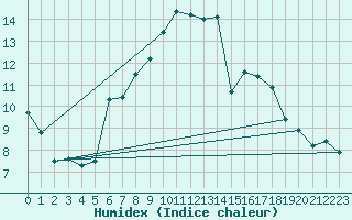 Courbe de l'humidex pour Mariapfarr