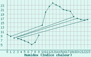 Courbe de l'humidex pour Zamora