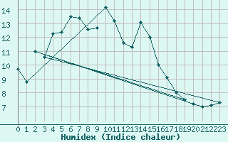 Courbe de l'humidex pour Aadorf / Tnikon