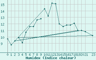 Courbe de l'humidex pour Paganella