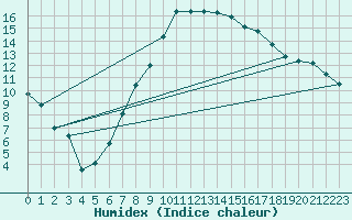 Courbe de l'humidex pour Sion (Sw)