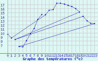 Courbe de tempratures pour Marnitz