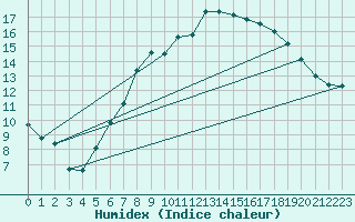 Courbe de l'humidex pour Marnitz