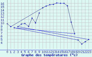 Courbe de tempratures pour Figari (2A)