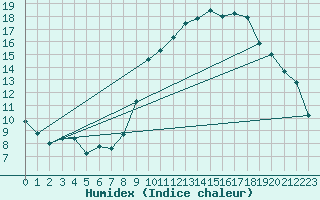 Courbe de l'humidex pour Deux-Verges (15)