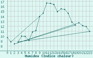 Courbe de l'humidex pour Hereford/Credenhill