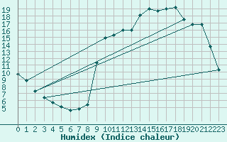 Courbe de l'humidex pour Rmering-ls-Puttelange (57)