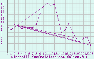 Courbe du refroidissement olien pour Wunsiedel Schonbrun