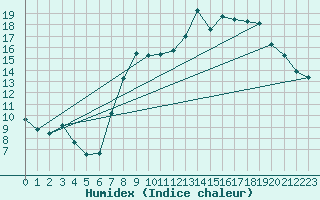 Courbe de l'humidex pour Mullingar