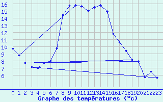 Courbe de tempratures pour Crnomelj