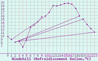 Courbe du refroidissement olien pour Freudenstadt