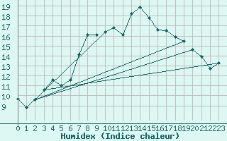 Courbe de l'humidex pour Scampton