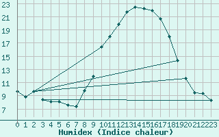 Courbe de l'humidex pour Avignon (84)