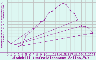 Courbe du refroidissement olien pour Leeming