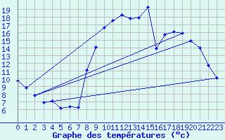 Courbe de tempratures pour Asson (64)