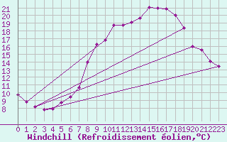 Courbe du refroidissement olien pour Bremervoerde