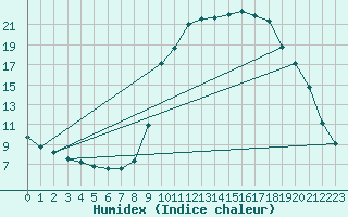 Courbe de l'humidex pour Avne - Servis (34)