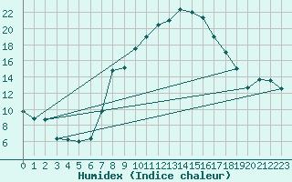 Courbe de l'humidex pour Lahr (All)