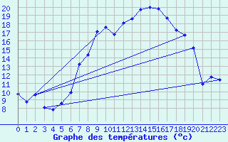Courbe de tempratures pour Reutte