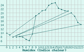 Courbe de l'humidex pour Bellefontaine (88)