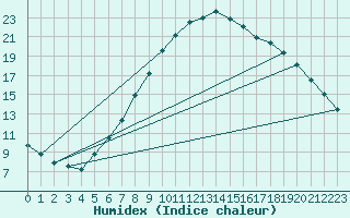 Courbe de l'humidex pour Innsbruck