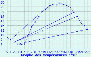 Courbe de tempratures pour Idar-Oberstein