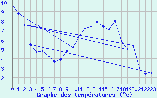 Courbe de tempratures pour Theys (38)