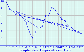 Courbe de tempratures pour Mont-Saint-Vincent (71)