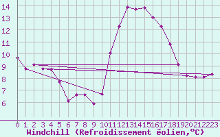 Courbe du refroidissement olien pour Guidel (56)