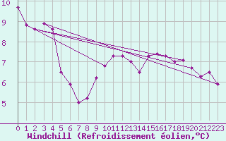 Courbe du refroidissement olien pour Tarbes (65)