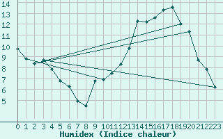 Courbe de l'humidex pour Rouen (76)