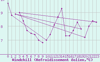 Courbe du refroidissement olien pour Amiens-Glisy (80)