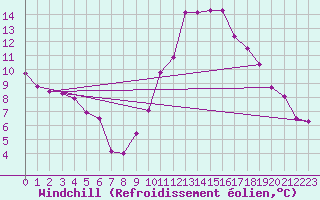Courbe du refroidissement olien pour Langres (52) 