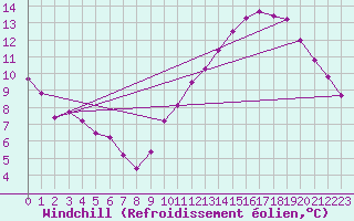 Courbe du refroidissement olien pour Neuville-de-Poitou (86)