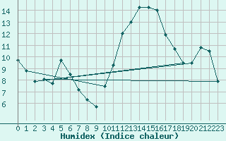 Courbe de l'humidex pour Tours (37)