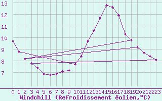 Courbe du refroidissement olien pour Voiron (38)