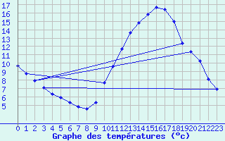 Courbe de tempratures pour Berson (33)
