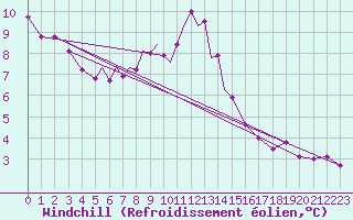 Courbe du refroidissement olien pour Diepholz