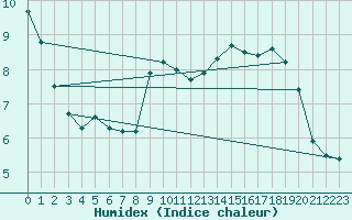 Courbe de l'humidex pour Livry (14)