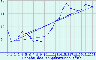 Courbe de tempratures pour Lobbes (Be)
