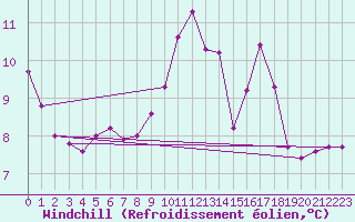 Courbe du refroidissement olien pour Boulogne (62)