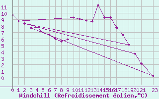 Courbe du refroidissement olien pour Dunkeswell Aerodrome